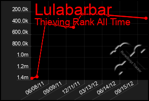 Total Graph of Lulabarbar