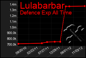 Total Graph of Lulabarbar