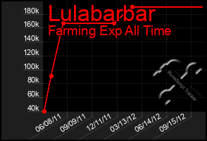 Total Graph of Lulabarbar