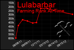 Total Graph of Lulabarbar