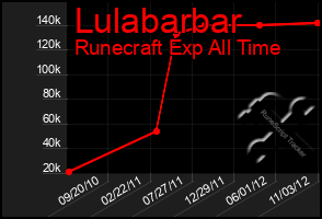 Total Graph of Lulabarbar