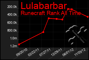 Total Graph of Lulabarbar