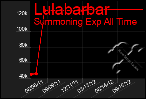 Total Graph of Lulabarbar