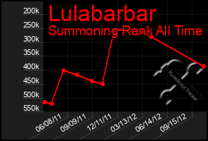 Total Graph of Lulabarbar