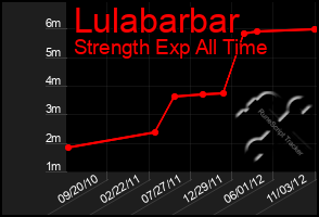 Total Graph of Lulabarbar