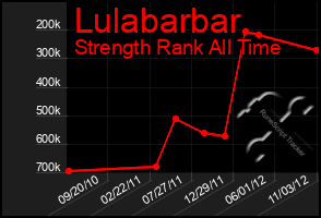 Total Graph of Lulabarbar