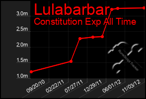 Total Graph of Lulabarbar