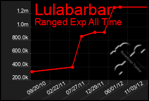 Total Graph of Lulabarbar