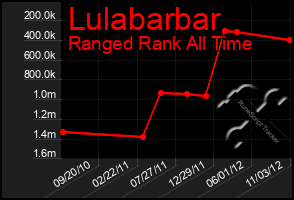 Total Graph of Lulabarbar