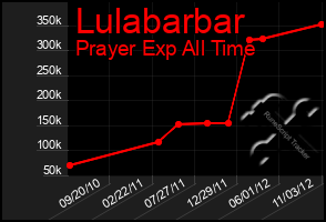 Total Graph of Lulabarbar