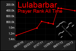 Total Graph of Lulabarbar