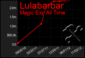 Total Graph of Lulabarbar