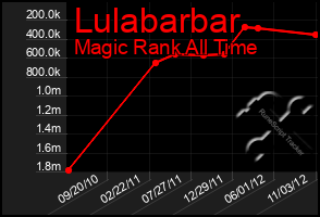 Total Graph of Lulabarbar