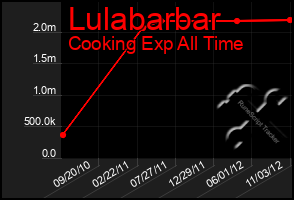 Total Graph of Lulabarbar