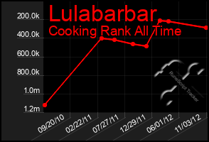 Total Graph of Lulabarbar