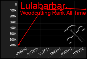 Total Graph of Lulabarbar