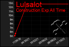 Total Graph of Lulsalot