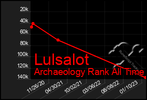 Total Graph of Lulsalot