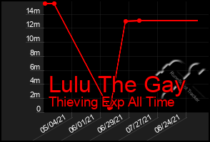 Total Graph of Lulu The Gay