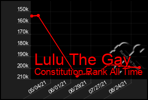 Total Graph of Lulu The Gay