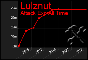 Total Graph of Lulznut