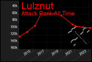 Total Graph of Lulznut