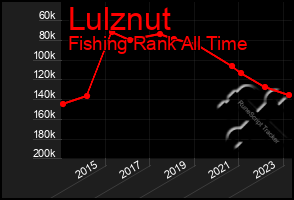 Total Graph of Lulznut