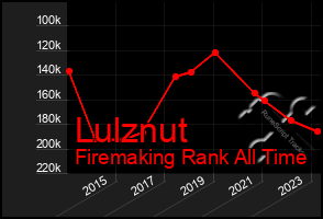 Total Graph of Lulznut