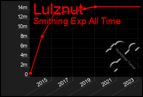 Total Graph of Lulznut