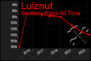 Total Graph of Lulznut