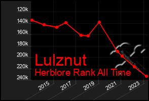 Total Graph of Lulznut