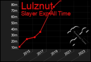 Total Graph of Lulznut