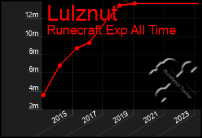 Total Graph of Lulznut