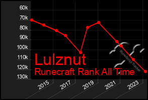 Total Graph of Lulznut