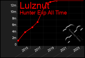 Total Graph of Lulznut