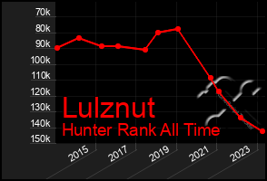 Total Graph of Lulznut