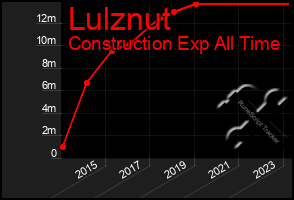 Total Graph of Lulznut