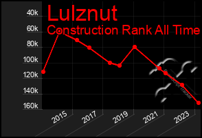 Total Graph of Lulznut