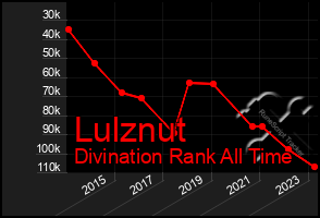 Total Graph of Lulznut