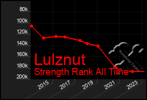 Total Graph of Lulznut