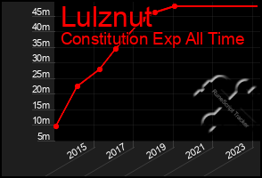 Total Graph of Lulznut