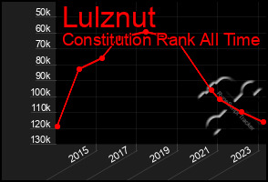 Total Graph of Lulznut