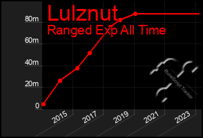 Total Graph of Lulznut