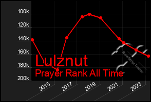 Total Graph of Lulznut