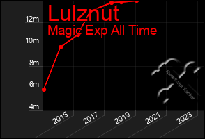 Total Graph of Lulznut