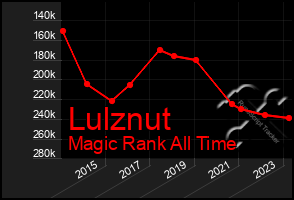 Total Graph of Lulznut