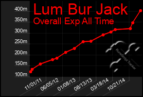 Total Graph of Lum Bur Jack