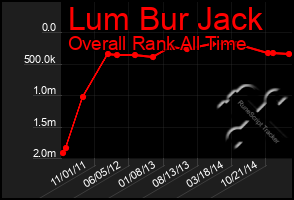 Total Graph of Lum Bur Jack