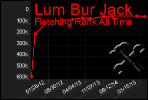 Total Graph of Lum Bur Jack