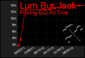 Total Graph of Lum Bur Jack